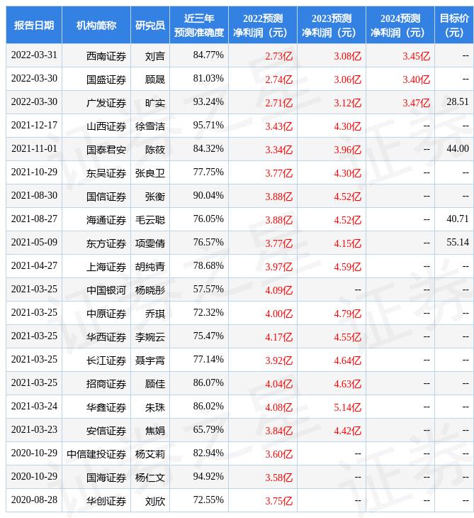 首创证券前三季度归母净利润7.5亿元，环比增长63.1%