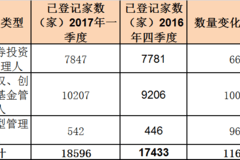 中基协：截至9月末，私募基金存续管理规模19.64万亿元