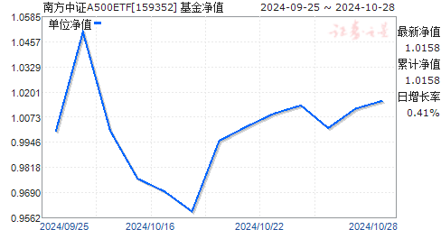 中证A500ETF南方（159352）10月15日正式上市，南方基金宣布自购