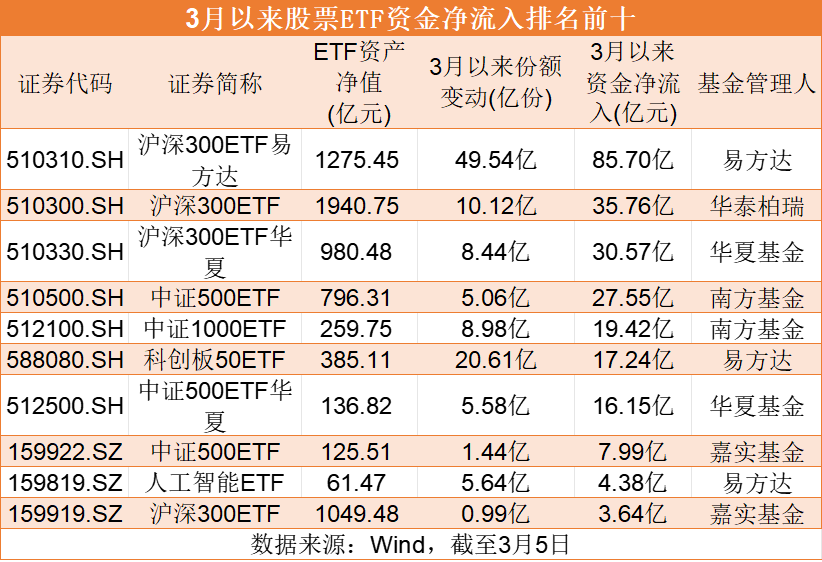 持续吸引增量资金！首只4000亿ETF现身