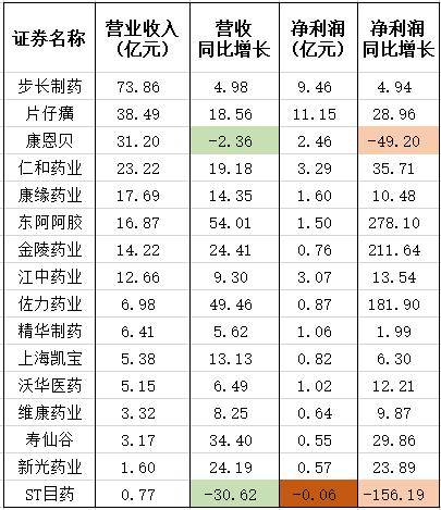 ST九芝第三季度营收净利双降 期末应收账款较上年末增长69.25%