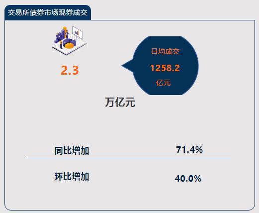 人民银行：9月沪市日均交易量3432.4亿元，环比增加33.1%