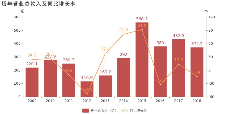 中信建投证券：前三季度归母净利润42.97亿元，同比减少24.49%