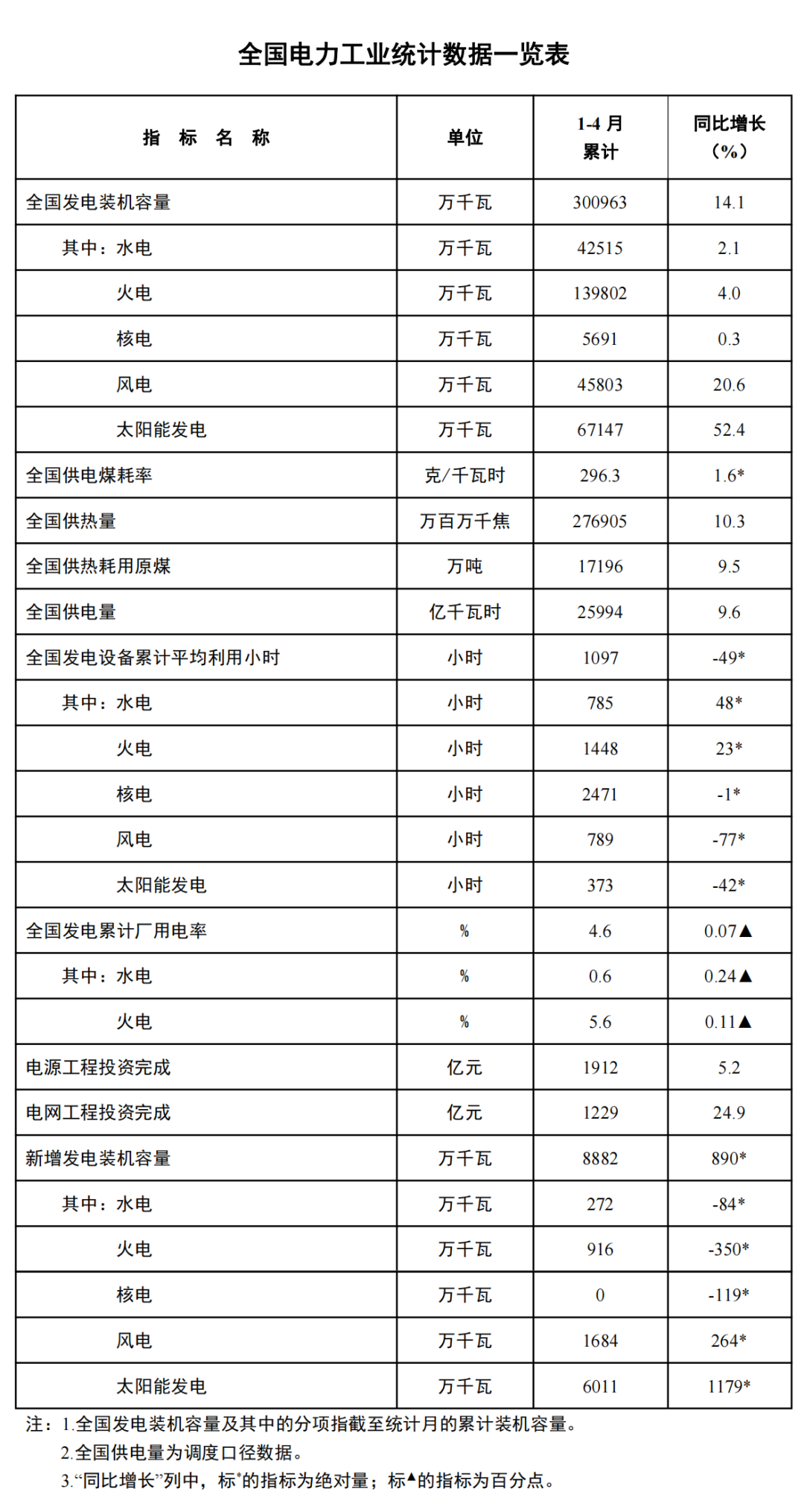 国家能源局：截至9月底 全国发电总装机容量达到31.6亿千瓦