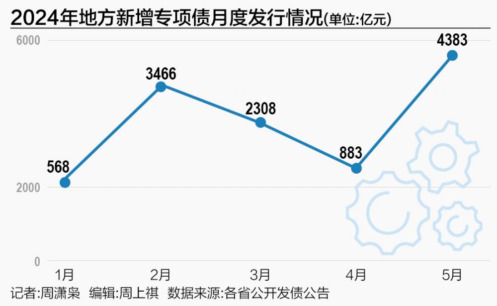 多省份拟发行再融资专项债券置换存量隐性债务 全国13地拟发行总额逾7223亿